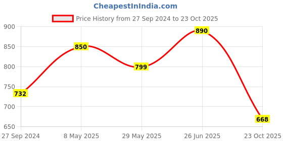 tatacliq.com Cutecumber Kids Blue Embellished Shorts cutecumber Price History Graph from 27 Sep 2024 to 23 Oct 2025