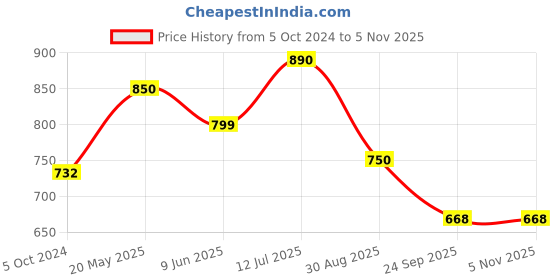 tatacliq.com Cutecumber Kids Blue Embellished Shorts cutecumber Price History Graph from 5 Oct 2024 to 1 Nov 2025