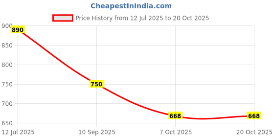 tatacliq.com Cutecumber Kids Blue Embellished Shorts cutecumber Price History Graph from 12 Jul 2025 to 20 Oct 2025