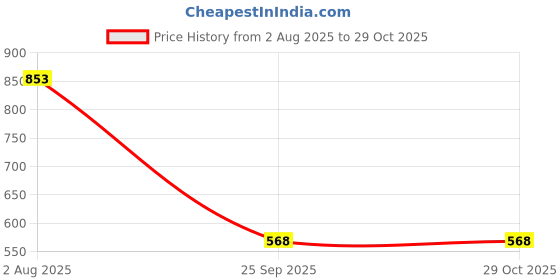 tatacliq.com Cutecumber Kids Blue Embroidered Shorts cutecumber Price History Graph from 2 Aug 2025 to 29 Oct 2025