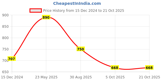 tatacliq.com Cutecumber Kids Blue Embroidered Skort cutecumber Price History Graph from 15 Dec 2024 to 20 Oct 2025