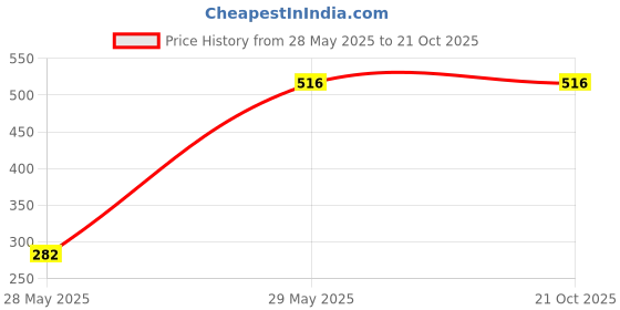 tatacliq.com Cutecumber Kids Blue Embroidered Top cutecumber Price History Graph from 28 May 2025 to 20 Oct 2025