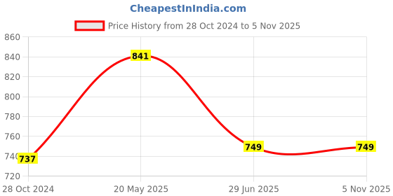 tatacliq.com Cutecumber Kids Blue Floral Print Jumpsuit cutecumber Price History Graph from 28 Oct 2024 to 2 Nov 2025