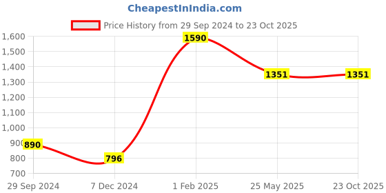 tatacliq.com Cutecumber Kids Blue Printed Dress cutecumber Price History Graph from 29 Sep 2024 to 23 Oct 2025