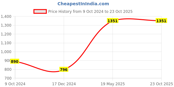 tatacliq.com Cutecumber Kids Blue Printed Dress cutecumber Price History Graph from 9 Oct 2024 to 23 Oct 2025