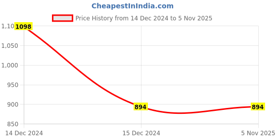 tatacliq.com Cutecumber Kids Blue Printed Dress cutecumber Price History Graph from 14 Dec 2024 to 4 Nov 2025