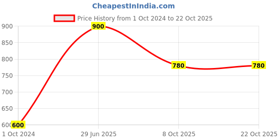 tatacliq.com Cutecumber Kids Blue Printed Shorts cutecumber Price History Graph from 1 Oct 2024 to 22 Oct 2025