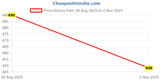 tatacliq.com Cutecumber Kids Blue Printed Shorts cutecumber Price History Graph from 28 Aug 2025 to 2 Nov 2025