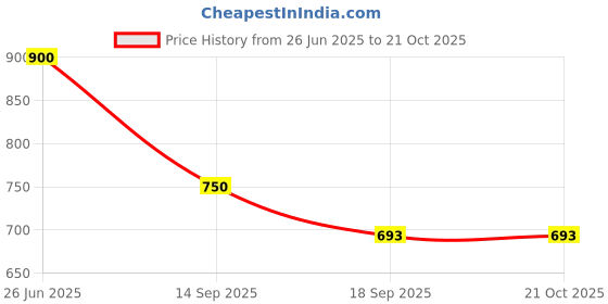 tatacliq.com Cutecumber Kids Blue Printed Skirt cutecumber Price History Graph from 26 Jun 2025 to 21 Oct 2025