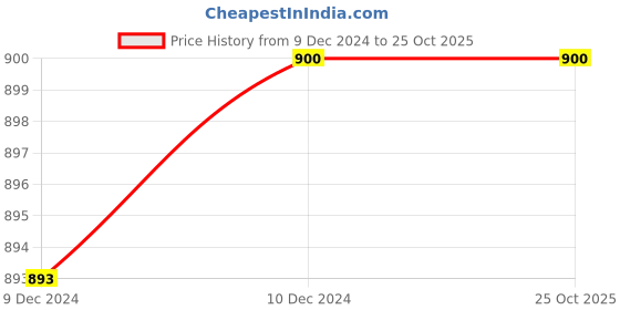 tatacliq.com Cutecumber Kids Blue Regular Fit Dress cutecumber Price History Graph from 9 Dec 2024 to 25 Oct 2025
