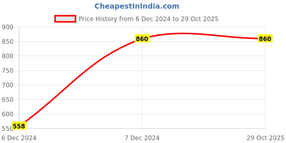 tatacliq.com Cutecumber Kids Blue Solid Dress with Belt cutecumber Price History Graph from 6 Dec 2024 to 29 Oct 2025