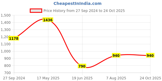 tatacliq.com Cutecumber Kids Blue Striped Shirt Dress with Denim Shrug cutecumber Price History Graph from 27 Sep 2024 to 22 Oct 2025