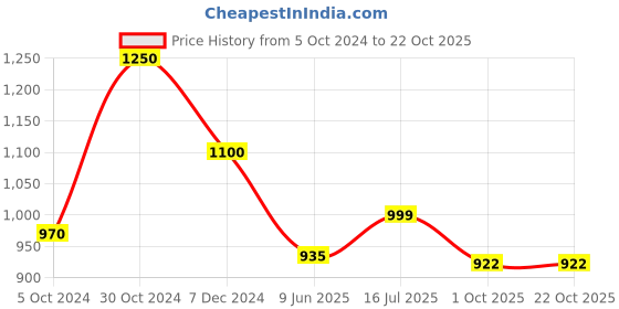 tatacliq.com Cutecumber Kids Blue Textured Jeans cutecumber Price History Graph from 5 Oct 2024 to 21 Oct 2025