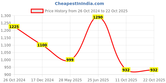 tatacliq.com Cutecumber Kids Blue Washed Dress cutecumber Price History Graph from 26 Oct 2024 to 21 Oct 2025