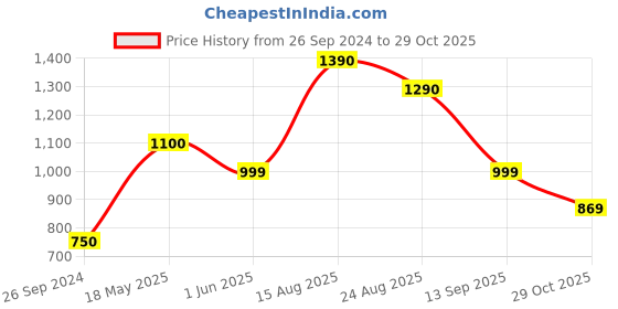 tatacliq.com Cutecumber Kids Blue Washed Dress with Belt cutecumber Price History Graph from 26 Sep 2024 to 29 Oct 2025