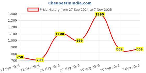 tatacliq.com Cutecumber Kids Blue Washed Dress with Belt cutecumber Price History Graph from 27 Sep 2024 to 7 Nov 2025
