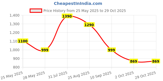 tatacliq.com Cutecumber Kids Blue Washed Dress with Belt cutecumber Price History Graph from 25 May 2025 to 28 Oct 2025