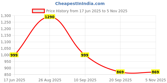 tatacliq.com Cutecumber Kids Blue Washed Dress with Belt cutecumber Price History Graph from 17 Jun 2025 to 3 Nov 2025