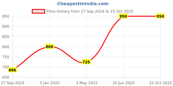 tatacliq.com Cutecumber Kids Blue Washed Jacket cutecumber Price History Graph from 27 Sep 2024 to 21 Oct 2025