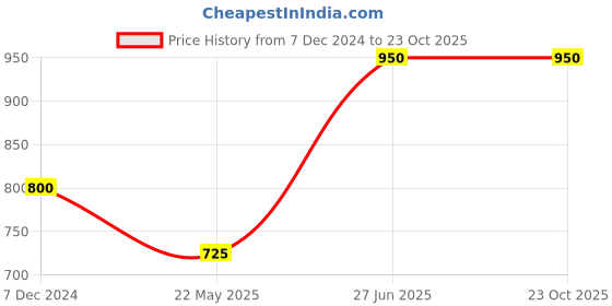 tatacliq.com Cutecumber Kids Blue Washed Jacket cutecumber Price History Graph from 7 Dec 2024 to 22 Oct 2025
