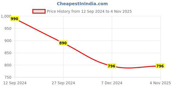 tatacliq.com Cutecumber Kids Blue Washed Playsuit with Belt cutecumber Price History Graph from 12 Sep 2024 to 3 Nov 2025
