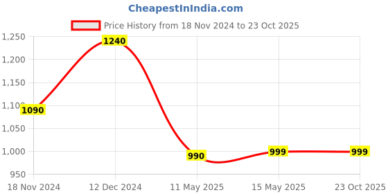 tatacliq.com Cutecumber Kids Brown & Pink Color Block Full Sleeves Dress with Sling Bag cutecumber Price History Graph from 18 Nov 2024 to 23 Oct 2025
