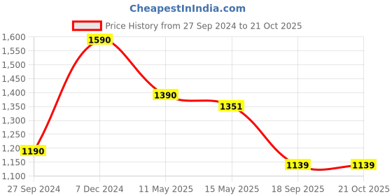 tatacliq.com Cutecumber Kids Brown Checks Shift Dress, Shrug with Sling Bag cutecumber Price History Graph from 27 Sep 2024 to 20 Oct 2025