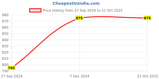 tatacliq.com Cutecumber Kids Brown Printed Dress with Shrug cutecumber Price History Graph from 27 Sep 2024 to 22 Oct 2025