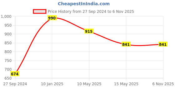 tatacliq.com Cutecumber Kids Checks Pink Dress cutecumber Price History Graph from 27 Sep 2024 to 3 Nov 2025