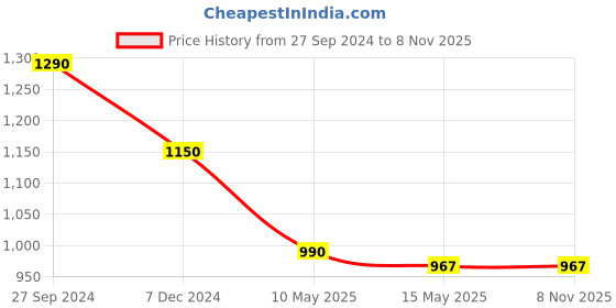 tatacliq.com Cutecumber Kids Coral Pink Embroidered Full Sleeves Sweatshirt Set cutecumber Price History Graph from 27 Sep 2024 to 8 Nov 2025