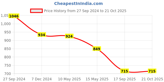 tatacliq.com Cutecumber Kids Cream Embellished Dress with Sling Bag cutecumber Price History Graph from 27 Sep 2024 to 20 Oct 2025