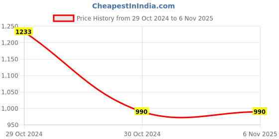 tatacliq.com Cutecumber Kids Cream Embellished Shift Dress cutecumber Price History Graph from 29 Oct 2024 to 6 Nov 2025