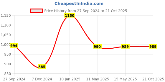 tatacliq.com Cutecumber Kids Cream Floral Print Dress cutecumber Price History Graph from 27 Sep 2024 to 21 Oct 2025