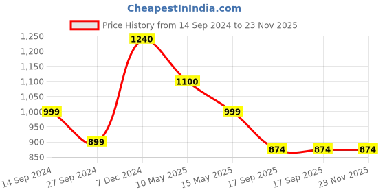 tatacliq.com Cutecumber Kids Cream Floral Print Dungaree Set cutecumber Price History Graph from 14 Sep 2024 to 22 Nov 2025
