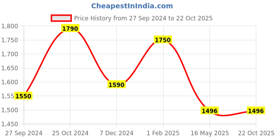 tatacliq.com Cutecumber Kids Cream Polyester Dress cutecumber Price History Graph from 27 Sep 2024 to 22 Oct 2025