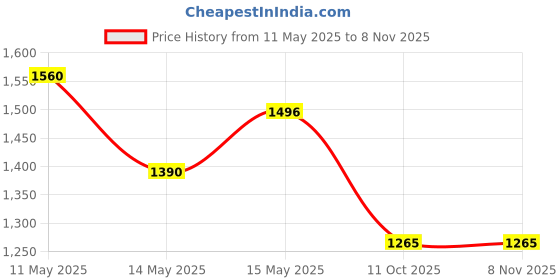 tatacliq.com Cutecumber Kids Cream Polyester Dress cutecumber Price History Graph from 11 May 2025 to 8 Nov 2025