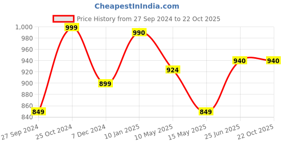 tatacliq.com Cutecumber Kids Cream Printed Dress With Hairband cutecumber Price History Graph from 27 Sep 2024 to 22 Oct 2025
