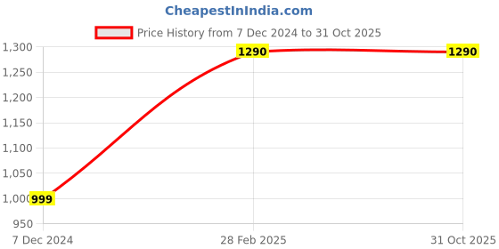 tatacliq.com Cutecumber Kids Dusty Pink Applique Dress cutecumber Price History Graph from 7 Dec 2024 to 31 Oct 2025