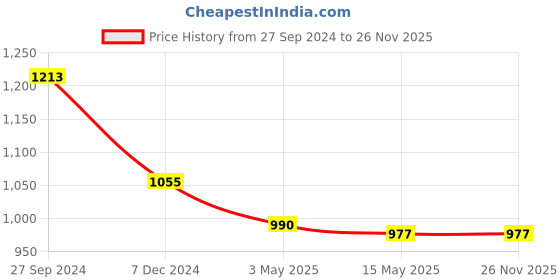 tatacliq.com Cutecumber Kids Dusty Pink Applique Jumpsuit cutecumber Price History Graph from 27 Sep 2024 to 25 Nov 2025