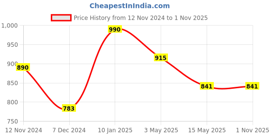tatacliq.com Cutecumber Kids Dusty Pink Checks Dress cutecumber Price History Graph from 12 Nov 2024 to 31 Oct 2025