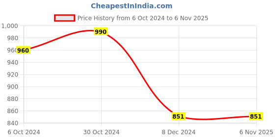 tatacliq.com Cutecumber Kids Dusty Pink Embellished Jumpsuit cutecumber Price History Graph from 6 Oct 2024 to 3 Nov 2025