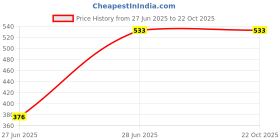 tatacliq.com Cutecumber Kids Dusty Pink Embroidered Top cutecumber Price History Graph from 27 Jun 2025 to 22 Oct 2025