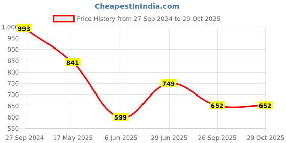 tatacliq.com Cutecumber Kids Dusty Pink Floral Print Playsuit cutecumber Price History Graph from 27 Sep 2024 to 29 Oct 2025