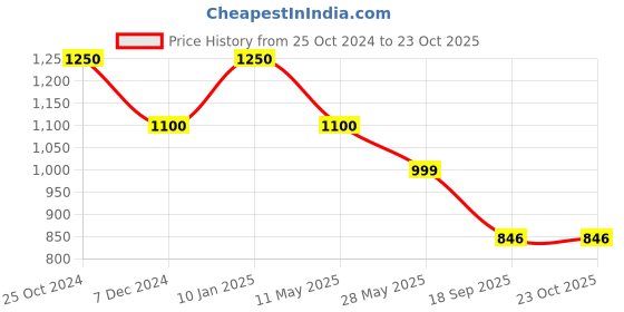 tatacliq.com Cutecumber Kids Dusty Pink Regular Fit Dress cutecumber Price History Graph from 25 Oct 2024 to 22 Oct 2025