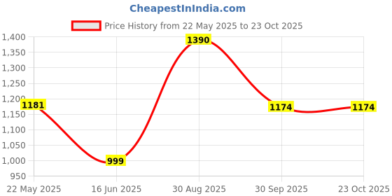 tatacliq.com Cutecumber Kids Embellished Casual Dress cutecumber Price History Graph from 22 May 2025 to 23 Oct 2025