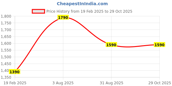 tatacliq.com Cutecumber Kids Embellished Casual Dress cutecumber Price History Graph from 19 Feb 2025 to 28 Oct 2025