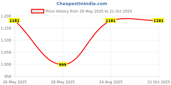 tatacliq.com Cutecumber Kids Embellished Casual Dress cutecumber Price History Graph from 26 May 2025 to 20 Oct 2025
