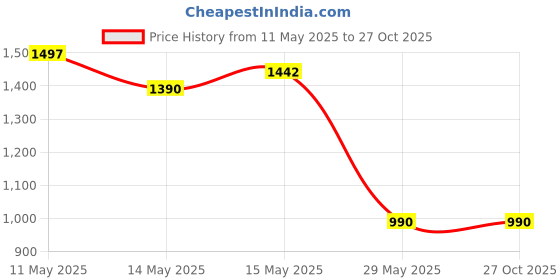 tatacliq.com Cutecumber Kids Embellished Casual Dress cutecumber Price History Graph from 11 May 2025 to 26 Oct 2025