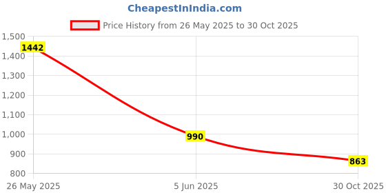 tatacliq.com Cutecumber Kids Embellished Casual Dress cutecumber Price History Graph from 26 May 2025 to 30 Oct 2025