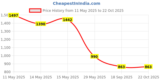 tatacliq.com Cutecumber Kids Embellished Casual Dress cutecumber Price History Graph from 11 May 2025 to 22 Oct 2025